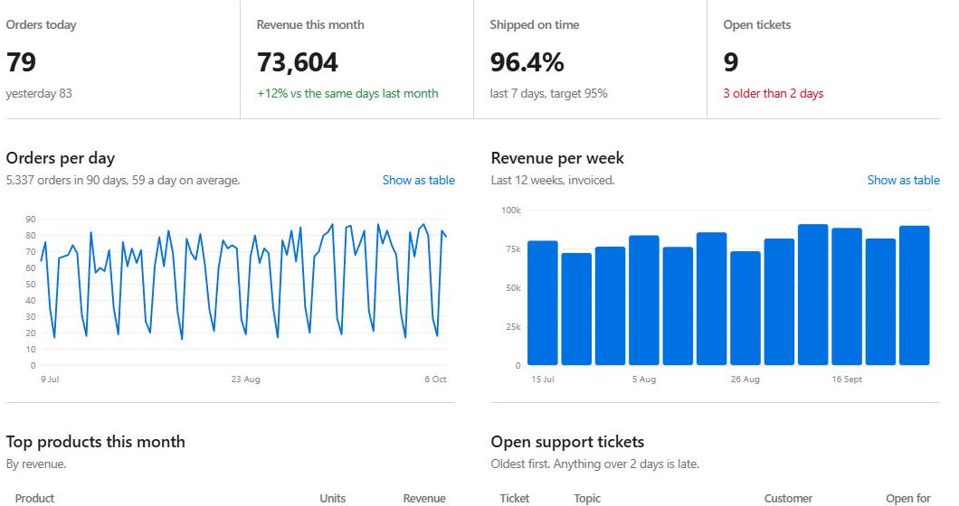 Operations dashboard